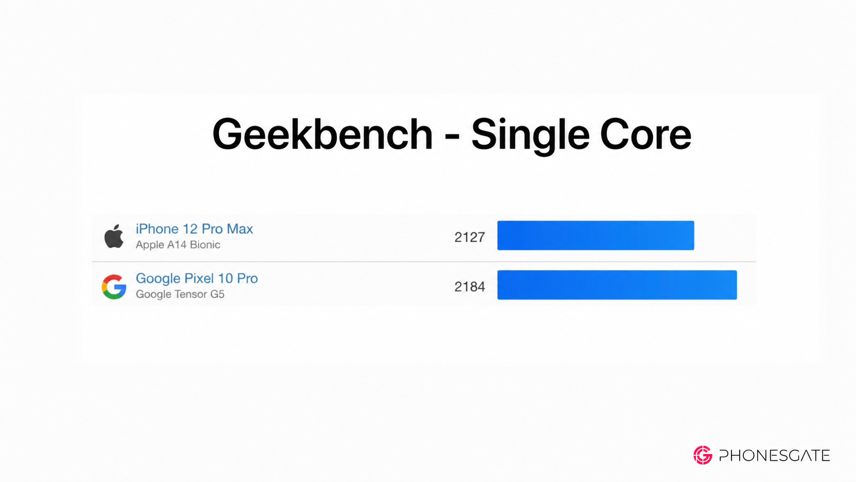 Single-core benchmark comparison used as previous-generation performance context