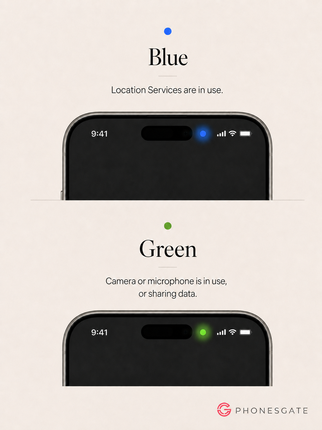 PhonesGate infographic explaining blue and green iPhone privacy indicators with example iPhone tops