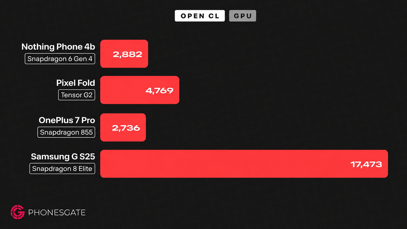 GPU benchmark comparison including Nothing Phone 4b Pixel Fold OnePlus 7 Pro and Samsung Galaxy S25