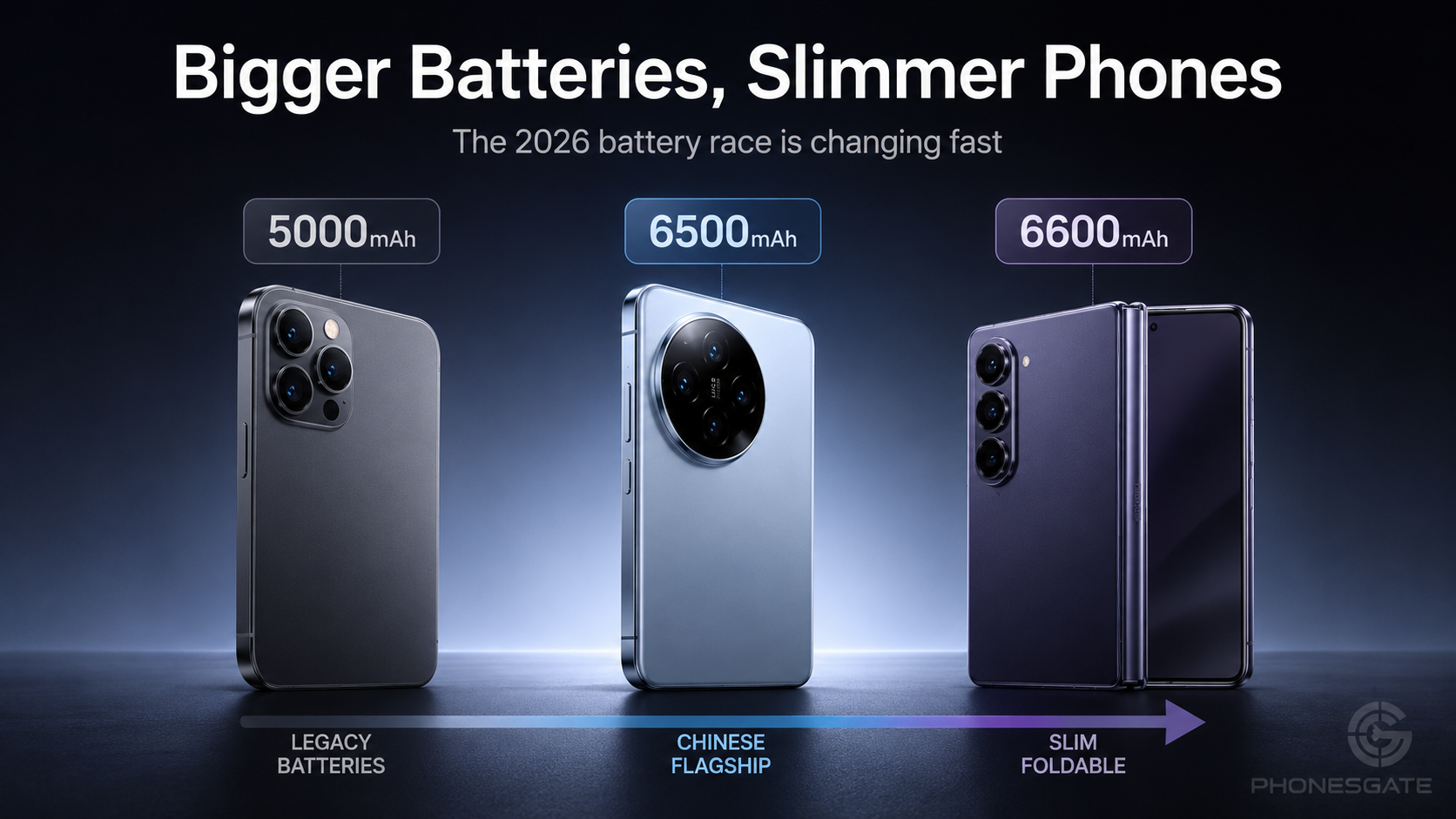 PhonesGate comparison graphic showing 5000mAh, 6500mAh and 6600mAh phones becoming slimmer
