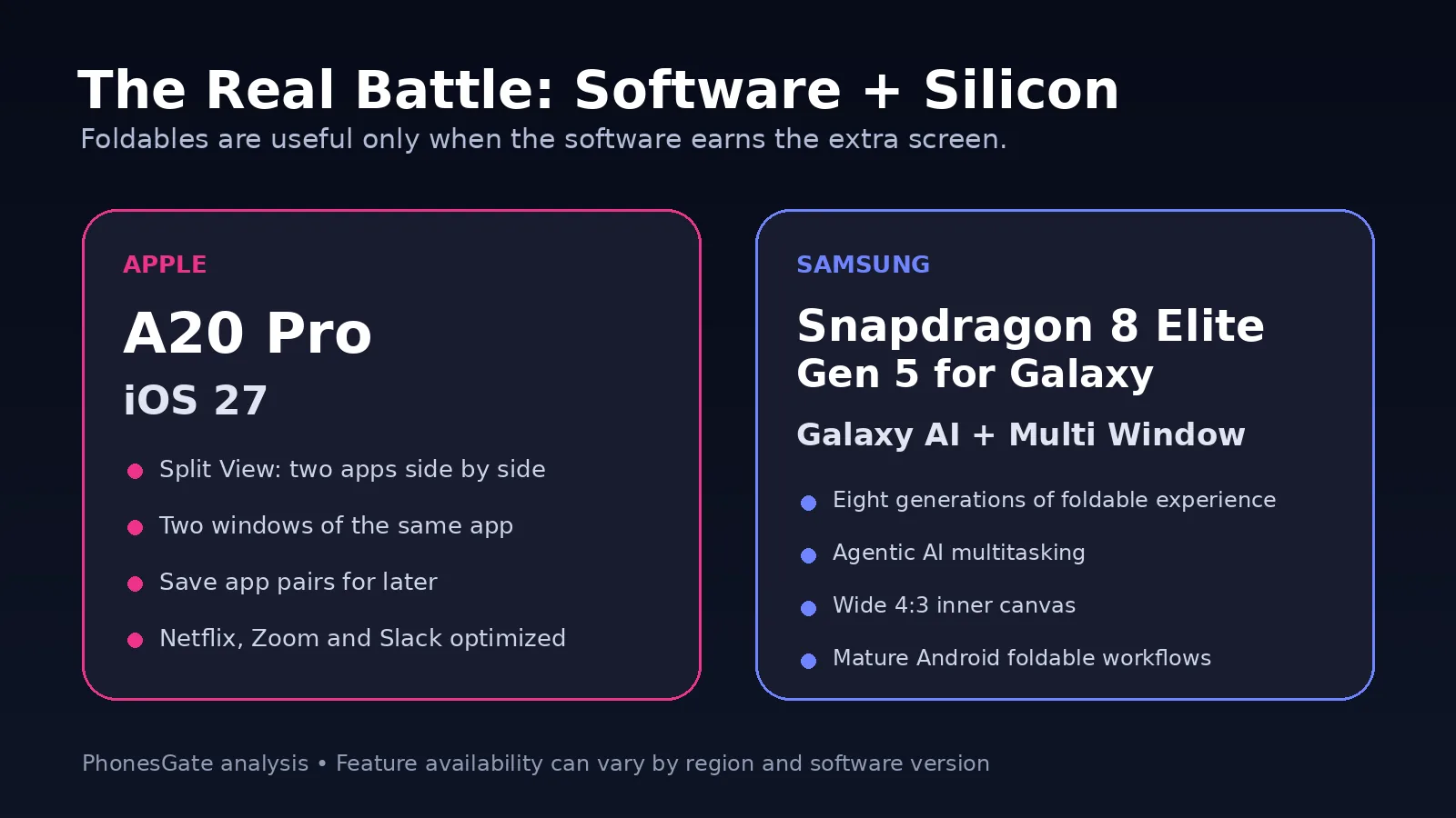 PhonesGate comparison graphic showing iPhone Duo A20 Pro and iOS 27 against Galaxy Z Fold8 Snapdragon and Galaxy AI multitasking