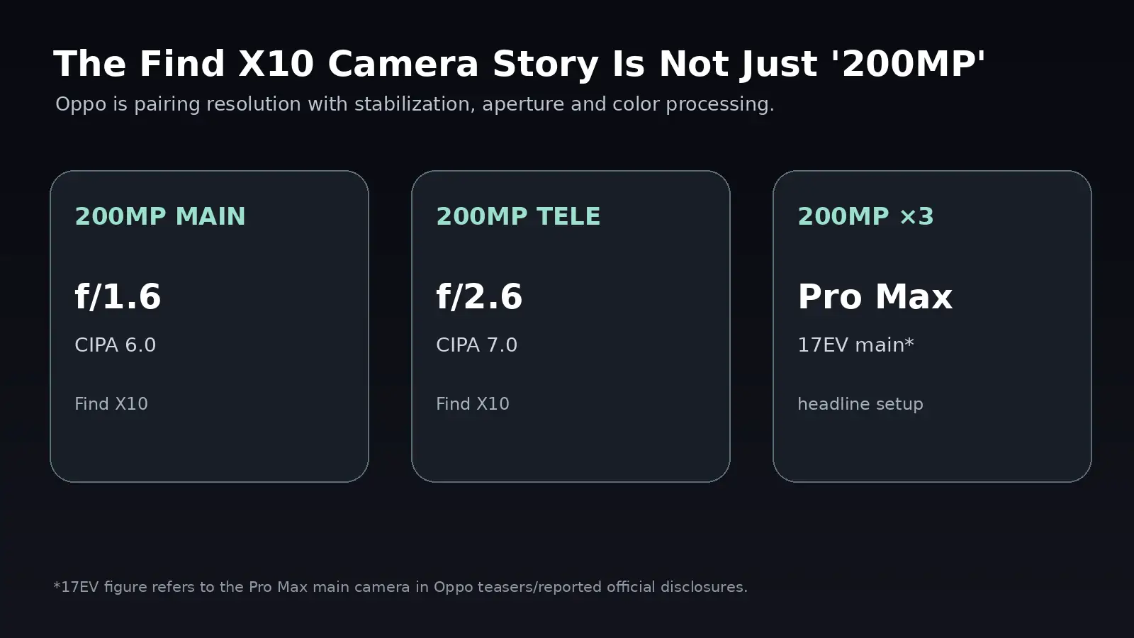 PhonesGate infographic explaining the Oppo Find X10 camera setup