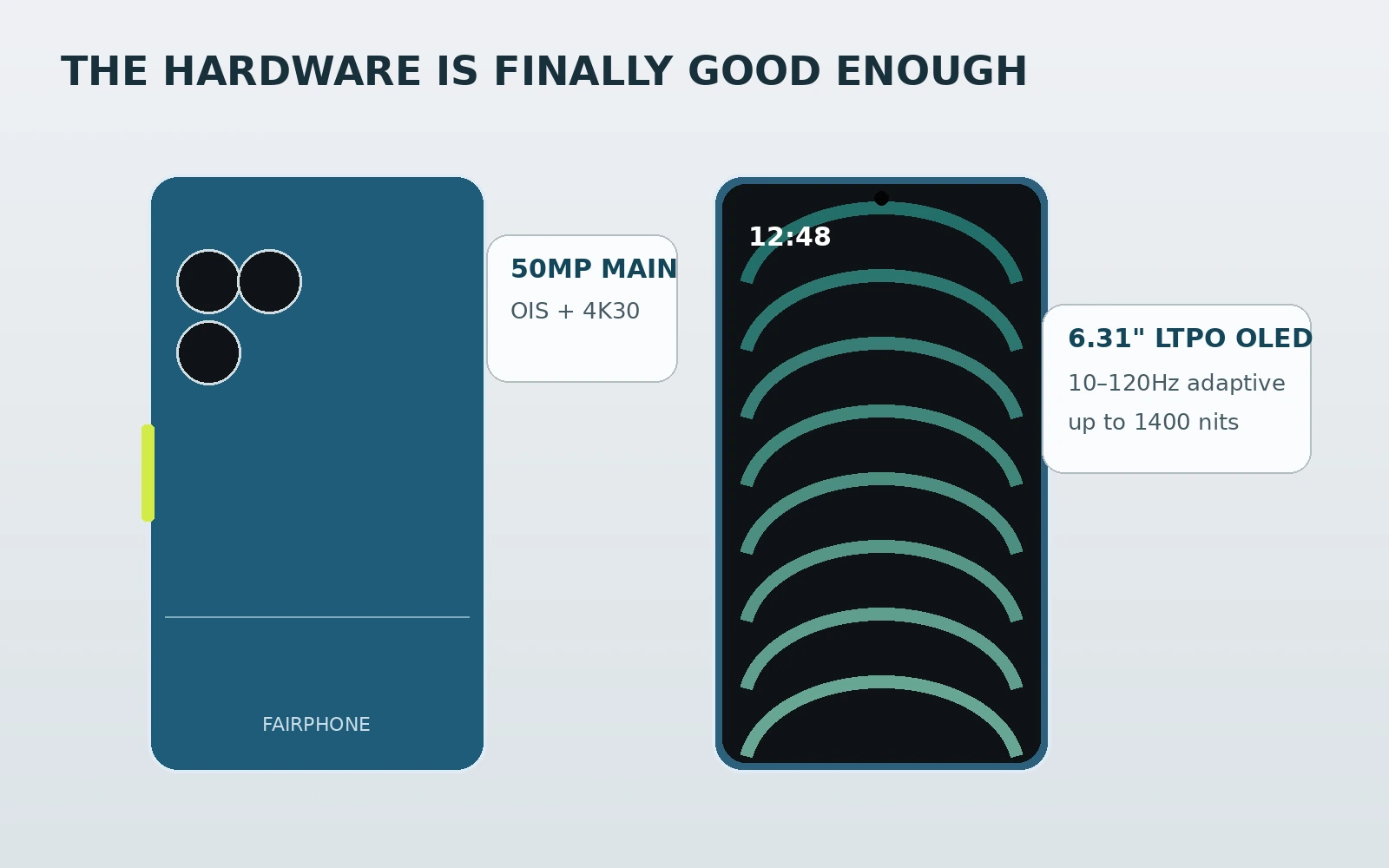 PhonesGate illustration of Fairphone Gen 6+ camera and LTPO OLED display