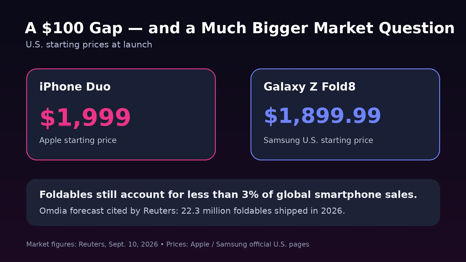 PhonesGate graphic comparing iPhone Duo and Galaxy Z Fold8 starting prices with 2026 foldable market context