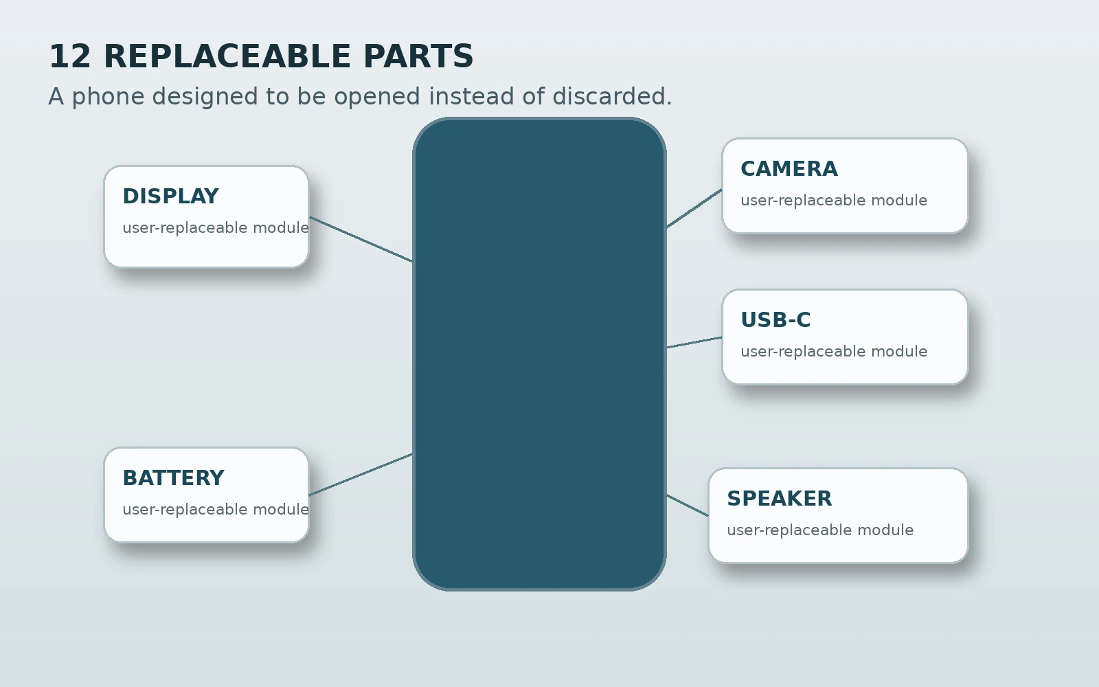 PhonesGate illustration of Fairphone Gen 6+ replaceable modules