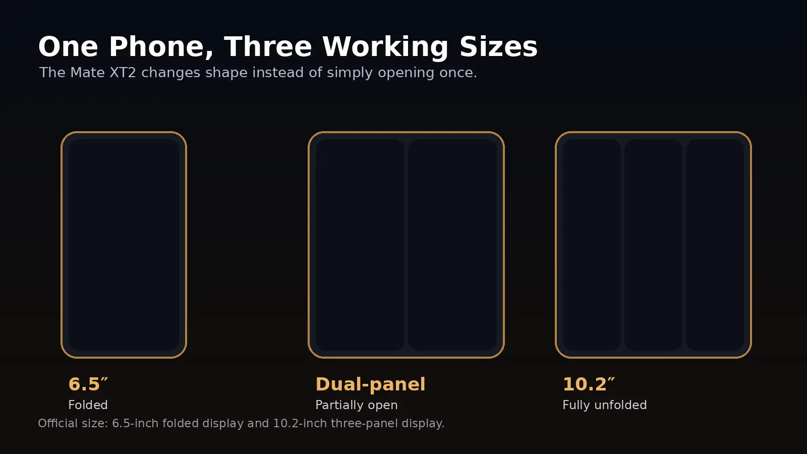 PhonesGate graphic showing Huawei Mate XT2 folded, partially open and fully unfolded